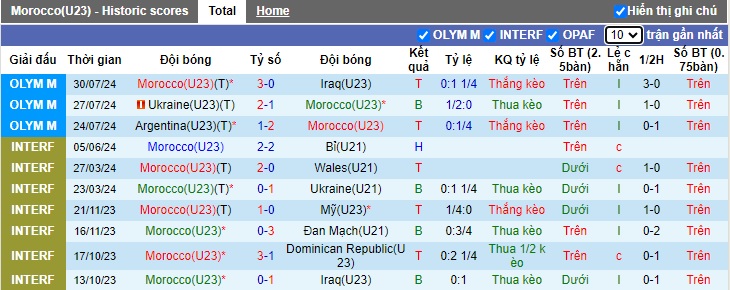 Nhận định, soi kèo U23 Morocco vs U23 Mỹ, 20h00 ngày 2/8: Sức mạnh sư tử Atlas - Ảnh 3