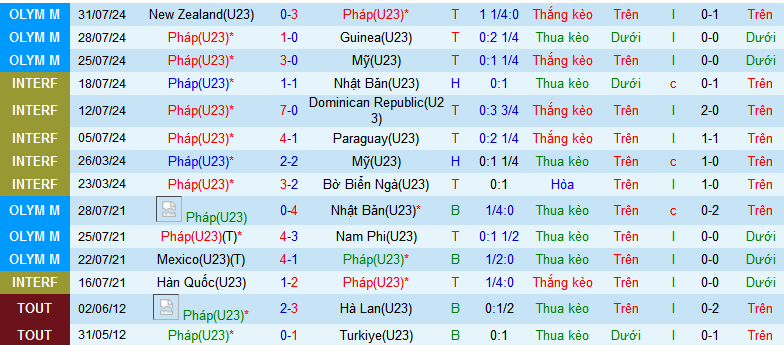 Nhận định, soi kèo U23 Pháp vs U23 Argentina, 02h00 ngày 3/8: Trống choai tiếp tục gáy vang - Ảnh 1