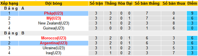 Nhận định, soi kèo U23 Pháp vs U23 Argentina, 02h00 ngày 3/8: Trống choai tiếp tục gáy vang - Ảnh 3