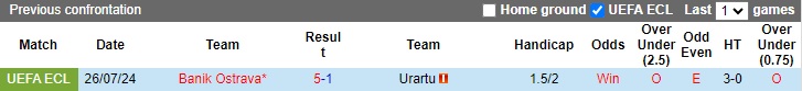 Nhận định, soi kèo Urartu vs Banik Ostrava, 22h00 ngày 1/8: Đòi nợ thành công - Ảnh 1