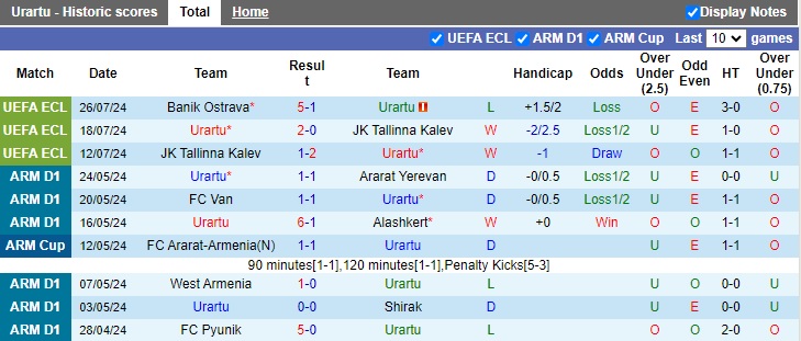 Nhận định, soi kèo Urartu vs Banik Ostrava, 22h00 ngày 1/8: Đòi nợ thành công - Ảnh 3