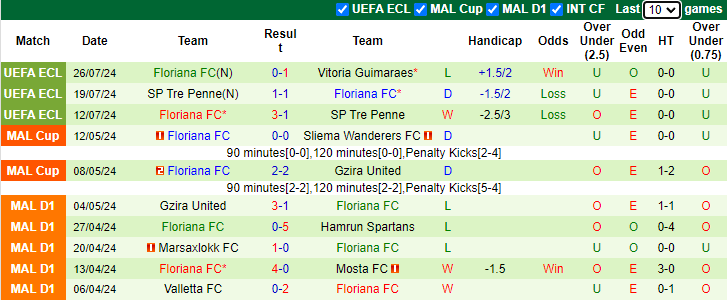 Nhận định, soi kèo Vitoria Guimaraes vs Floriana FC, 2h15 ngày 2/8: Không còn khó khăn - Ảnh 2