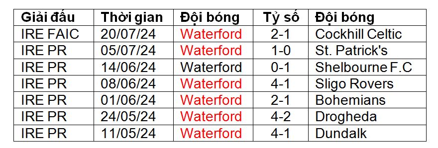 Nhận định, soi kèo Waterford vs Shamrock Rovers, 01h45 ngày 3/8: Trụ vững trong Top 3 - Ảnh 1