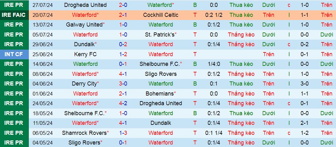 Nhận định, soi kèo Waterford vs Shamrock Rovers, 01h45 ngày 3/8: Trụ vững trong Top 3 - Ảnh 2