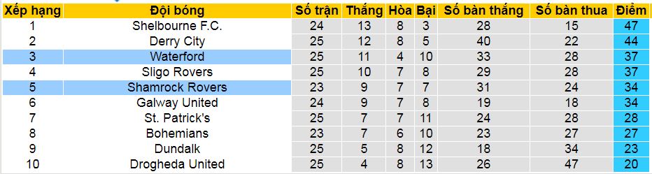 Nhận định, soi kèo Waterford vs Shamrock Rovers, 01h45 ngày 3/8: Trụ vững trong Top 3 - Ảnh 5