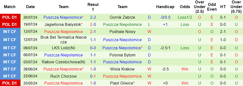 Nhận định, soi kèo Zaglebie Lubin vs Puszcza Niepolomice, 23h00 ngày 2/8: Cửa dưới đáng tin - Ảnh 2