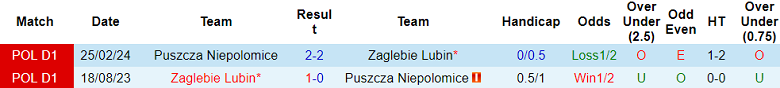 Nhận định, soi kèo Zaglebie Lubin vs Puszcza Niepolomice, 23h00 ngày 2/8: Cửa dưới đáng tin - Ảnh 3