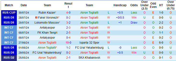 Nhận định, soi kèo Akron Togliatti vs Dynamo Moscow, 19h00 ngày 3/8: Cửa trên gặp khó - Ảnh 2