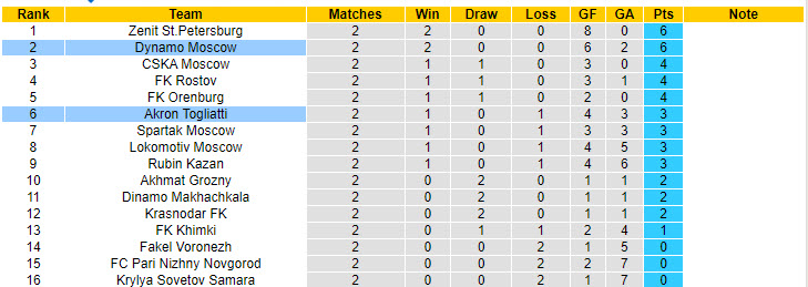 Nhận định, soi kèo Akron Togliatti vs Dynamo Moscow, 19h00 ngày 3/8: Cửa trên gặp khó - Ảnh 5