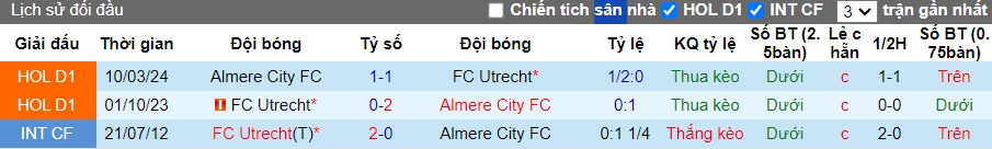 Nhận định, soi kèo Almere vs Utrecht, 19h00 ngày 2/8: Bệ phóng sân nhà - Ảnh 1