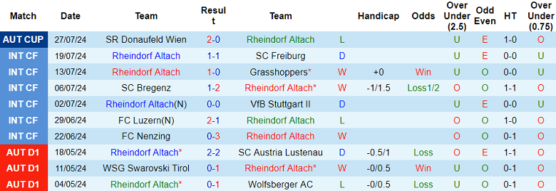 Nhận định, soi kèo Altach vs WSG Tirol, 22h00 ngày 3/8: Thất vọng cửa trên - Ảnh 1