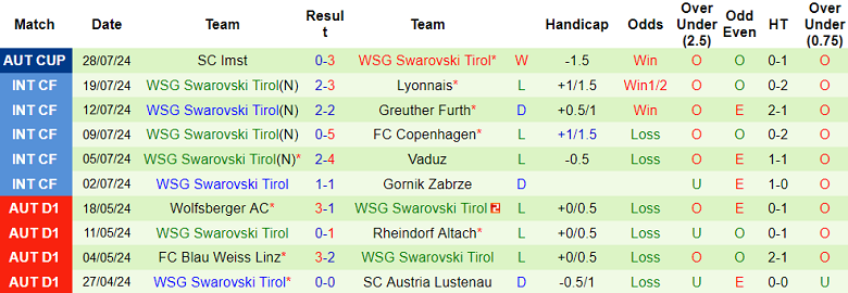 Nhận định, soi kèo Altach vs WSG Tirol, 22h00 ngày 3/8: Thất vọng cửa trên - Ảnh 2