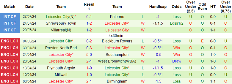 Nhận định, soi kèo Augsburg vs Leicester City, 20h30 ngày 3/8: Tin vào The Foxes - Ảnh 2