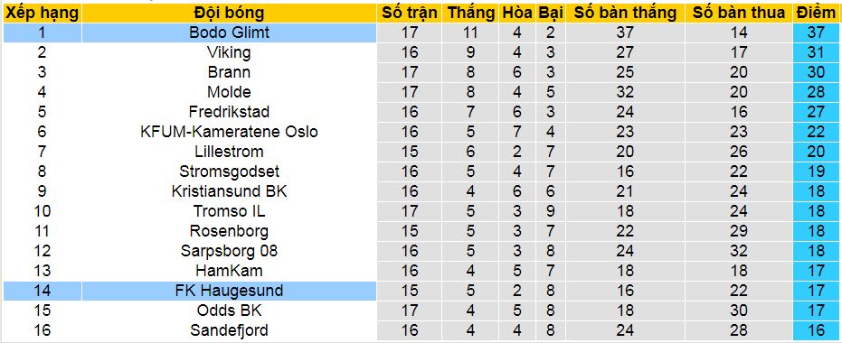 Nhận định, soi kèo Bodo Glimt vs FK Haugesund, 23h00 ngày 3/8: Vững vàng trên đỉnh - Ảnh 6