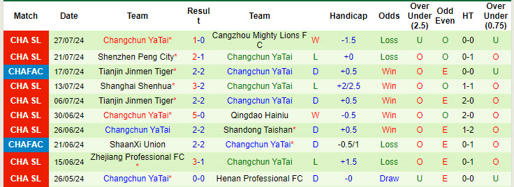 Nhận định, soi kèo Chengdu Rongcheng FC vs Changchun YaTai, 19h00 ngày 3/8: Xây chắc top 3 - Ảnh 3