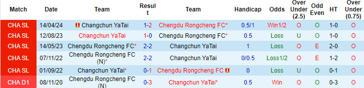 Nhận định, soi kèo Chengdu Rongcheng FC vs Changchun YaTai, 19h00 ngày 3/8: Xây chắc top 3 - Ảnh 4