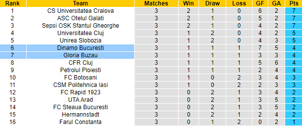 Nhận định, soi kèo Dinamo Bucuresti vs Gloria Buzau, 2h00 ngày 3/8: Đối thủ khó nhằn - Ảnh 4