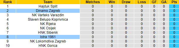 Nhận định, soi kèo Dinamo Zagreb vs Istra 1961, 2h00 ngày 3/8: Khởi đầu thuận lợi - Ảnh 4