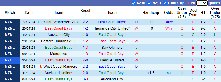 Nhận định, soi kèo East Coast Bays vs Auckland United, 10h00 ngày 3/8: Cửa dưới sáng - Ảnh 1