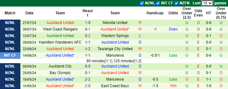 Nhận định, soi kèo East Coast Bays vs Auckland United, 10h00 ngày 3/8: Cửa dưới sáng - Ảnh 2