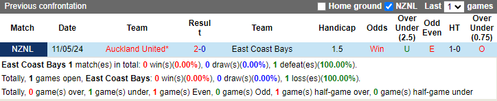 Nhận định, soi kèo East Coast Bays vs Auckland United, 10h00 ngày 3/8: Cửa dưới sáng - Ảnh 3