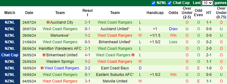 Nhận định, soi kèo Eastern Suburbs vs West Coast Rangers, 10h00 ngày 3/8: Vùi dập khách - Ảnh 2