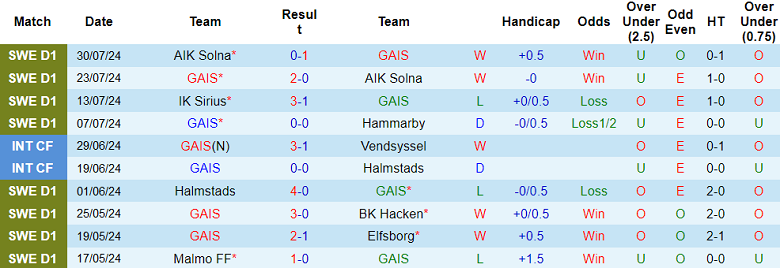 Nhận định, soi kèo GAIS vs Norrkoping, 20h00 ngày 3/8: Khó tin cửa dưới - Ảnh 1