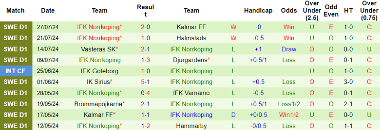 Nhận định, soi kèo GAIS vs Norrkoping, 20h00 ngày 3/8: Khó tin cửa dưới - Ảnh 2