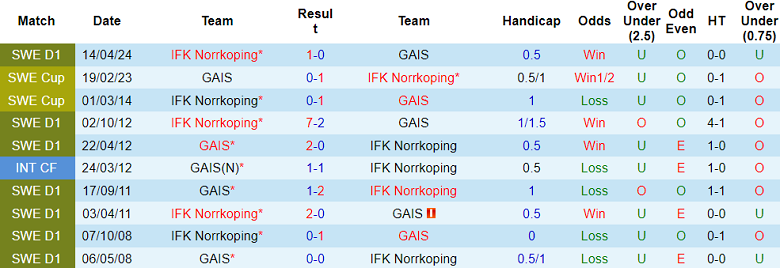 Nhận định, soi kèo GAIS vs Norrkoping, 20h00 ngày 3/8: Khó tin cửa dưới - Ảnh 3