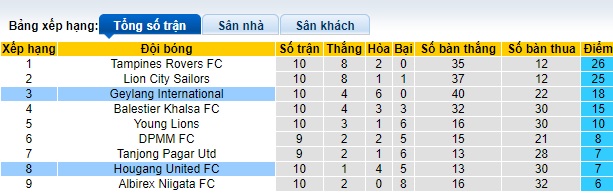 Nhận định, soi kèo Geylang International vs Hougang United, 18h45 ngày 2/8: Khách ôm hận - Ảnh 1