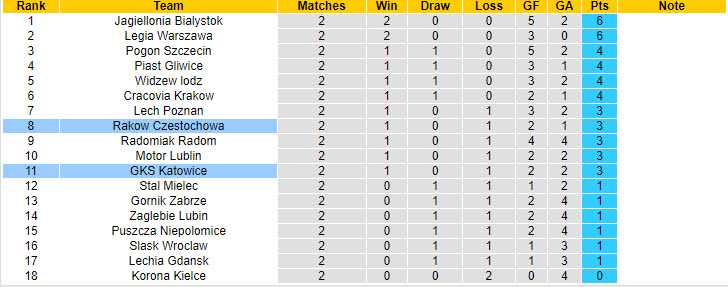 Nhận định, soi kèo GKS Katowice vs Rakow Czestochowa, 19h45 ngày 3/8: Tiến bộ từng ngày - Ảnh 5