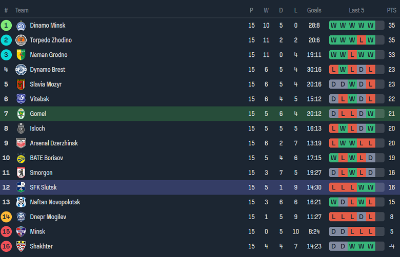 Nhận định, soi kèo Gomel vs FC Slutsk, 20h30 ngày 3/8: Khó cho khách - Ảnh 4
