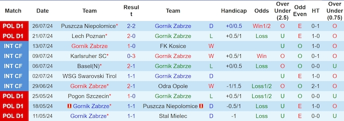 Nhận định, soi kèo Gornik Zabrze vs Pogon Szczecin, 1h30 ngày 3/8: Khách sa sút - Ảnh 1