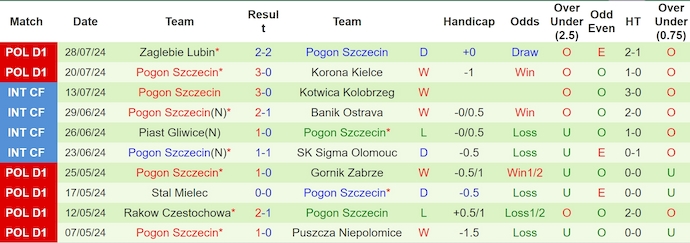 Nhận định, soi kèo Gornik Zabrze vs Pogon Szczecin, 1h30 ngày 3/8: Khách sa sút - Ảnh 2