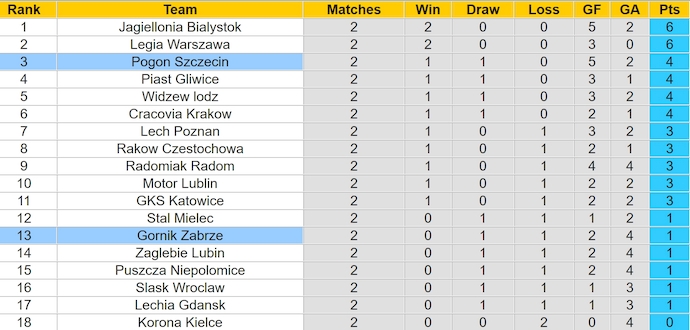 Nhận định, soi kèo Gornik Zabrze vs Pogon Szczecin, 1h30 ngày 3/8: Khách sa sút - Ảnh 4