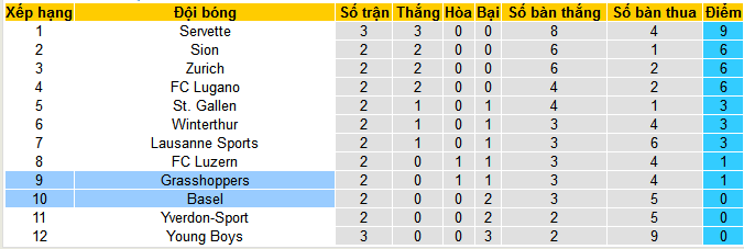 Nhận định, soi kèo Grasshoppers vs Basel, 23h00 ngày 3/8: Chiến thắng đầu tiên cho Basel - Ảnh 4