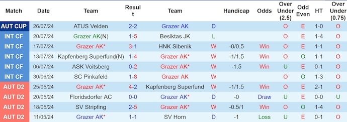 Nhận định, soi kèo Grazer AK vs RB Salzburg, 1h30 ngày 3/8: Đẳng cấp khác biệt - Ảnh 1