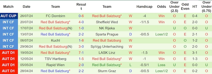 Nhận định, soi kèo Grazer AK vs RB Salzburg, 1h30 ngày 3/8: Đẳng cấp khác biệt - Ảnh 2