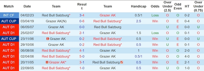 Nhận định, soi kèo Grazer AK vs RB Salzburg, 1h30 ngày 3/8: Đẳng cấp khác biệt - Ảnh 3