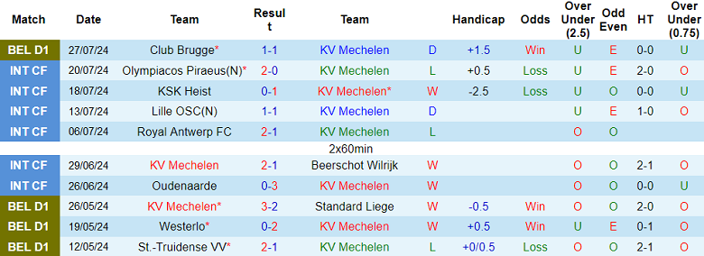 Nhận định, soi kèo KV Mechelen vs Westerlo, 21h00 ngày 3/8: Đối thủ yêu thích - Ảnh 1