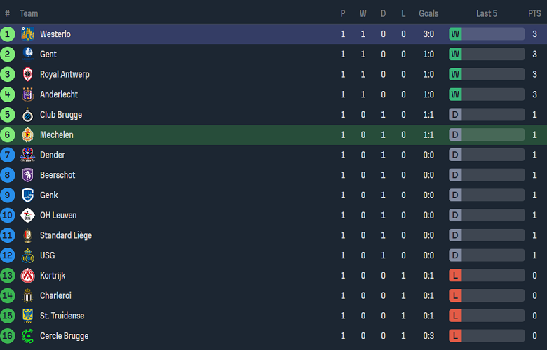 Nhận định, soi kèo KV Mechelen vs Westerlo, 21h00 ngày 3/8: Đối thủ yêu thích - Ảnh 4