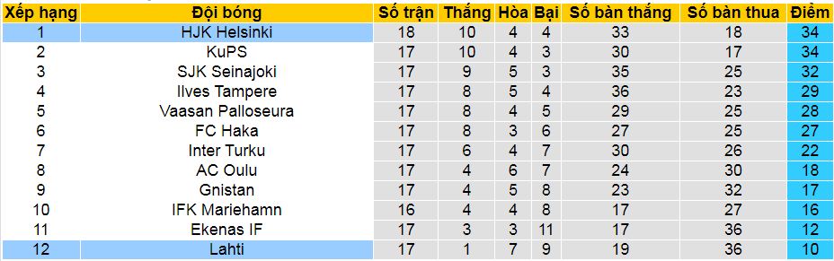 Nhận định, soi kèo Lahti vs HJK Helsinki, 23h00 ngày 3/8: Cuộc chiến đỉnh và đáy - Ảnh 6