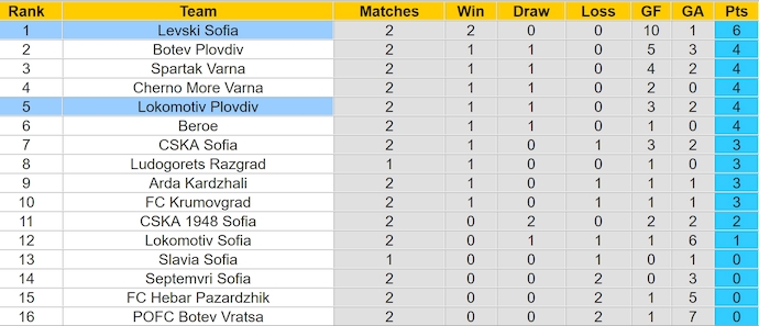 Nhận định, soi kèo Lokomotiv Plovdiv vs Levski Sofia, 1h15 ngày 3/8: Điểm tựa sân nhà - Ảnh 4