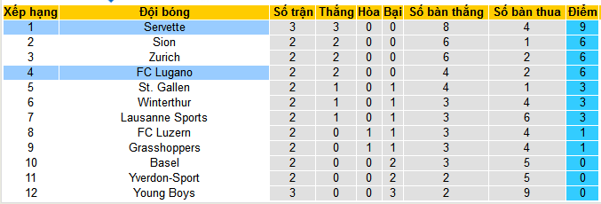 Nhận định, soi kèo Lugano vs Servette, 23h00 ngày 3/8: Tận dụng địa lợi - Ảnh 4