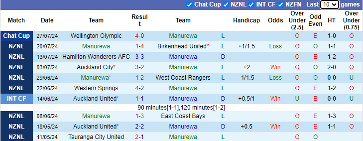 Nhận định, soi kèo Manurewa vs Tauranga City United, 10h00 ngày 3/8: Cải thiện phong độ - Ảnh 1