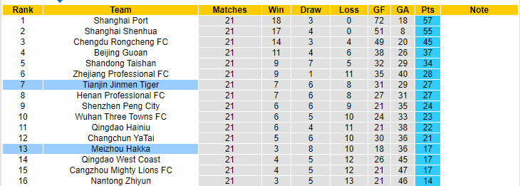 Nhận định, soi kèo Meizhou Hakka vs Tianjin Jinmen Tiger, 18h35 ngày 3/8: Nguy hiểm cận kề - Ảnh 5