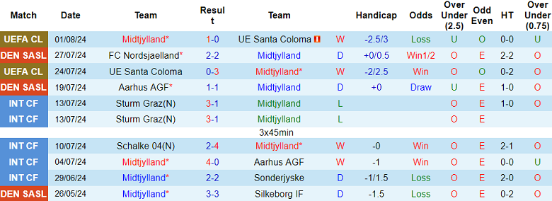 Nhận định, soi kèo Midtjylland vs Aalborg, 21h00 ngày 3/8: Khó cho cửa trên - Ảnh 1