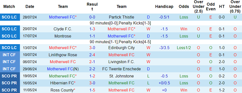 Nhận định, soi kèo Motherwell vs Ross County, 21h00 ngày 3/8: Cửa trên đáng tin - Ảnh 1