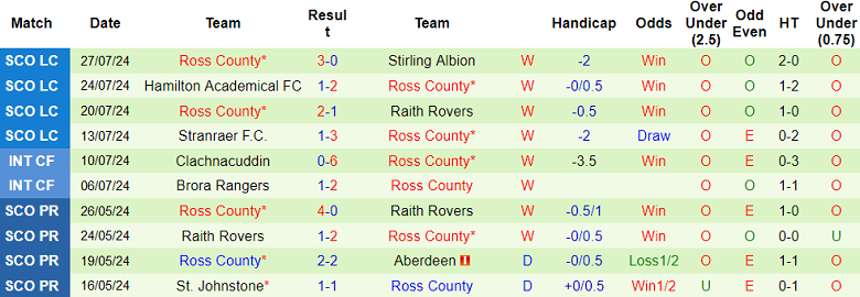 Nhận định, soi kèo Motherwell vs Ross County, 21h00 ngày 3/8: Cửa trên đáng tin - Ảnh 2