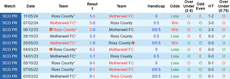 Nhận định, soi kèo Motherwell vs Ross County, 21h00 ngày 3/8: Cửa trên đáng tin - Ảnh 3